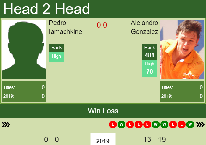 H2H Pedro Iamachkine vs. Alejandro Gonzalez | Lima Challenger prediction, odds, preview Prediction and head to head Pedro Iamachkine vs. Alejandro Gonzalez