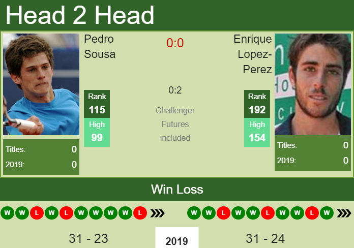 Prediction and head to head Pedro Sousa vs. Enrique Lopez-Perez