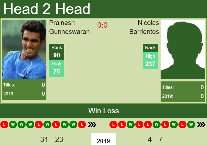 Prediction-and-head-to-head-Prajnesh-Gunneswaran-vs.-Nicolas-Barrientos-Iv5waAsxk3 Prediction and head to head Prajnesh Gunneswaran vs. Nicolas Barrientos