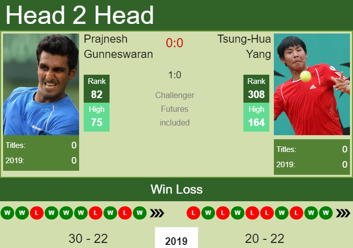 Prediction-and-head-to-head-Prajnesh-Gunneswaran-vs.-Tsung-Hua-Yang-zFyph07pnC Prediction and head to head Prajnesh Gunneswaran vs. Tsung-Hua Yang