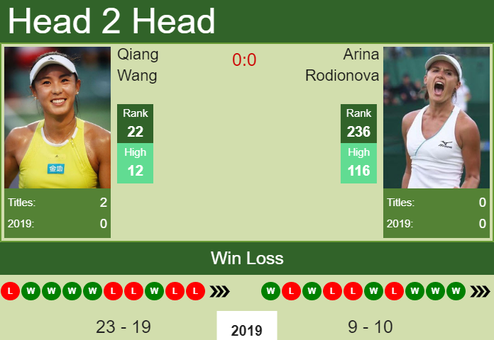 Prediction-and-head-to-head-Qiang-Wang-vs.-Arina-Rodionova-7Eo1LpprPE Prediction and head to head Qiang Wang vs. Arina Rodionova