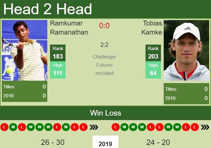 Prediction and head to head Ramkumar Ramanathan vs. Tobias Kamke