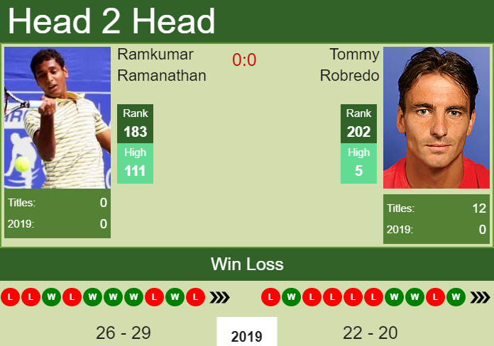 Prediction-and-head-to-head-Ramkumar-Ramanathan-vs.-Tommy-Robredo-HDYDDyNwkb Prediction and head to head Ramkumar Ramanathan vs. Tommy Robredo