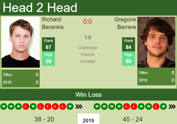 H2H Richard Berankis vs. Gregoire Barrere | Basel prediction, odds, preview Prediction and head to head Richard Berankis vs. Gregoire Barrere
