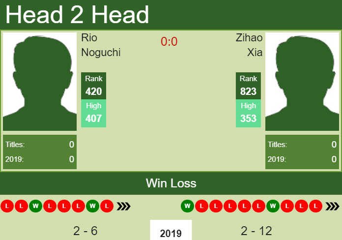 Prediction and head to head Rio Noguchi vs. Zihao Xia