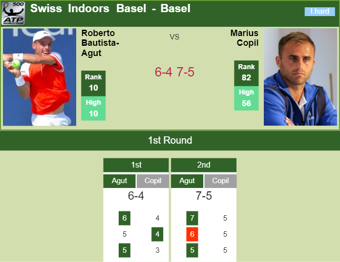 Prediction-and-head-to-head-Roberto-Bautista-Agut-vs.-Marius-Copil-lCAFznMv7P Prediction and head to head Roberto Bautista Agut vs. Marius Copil