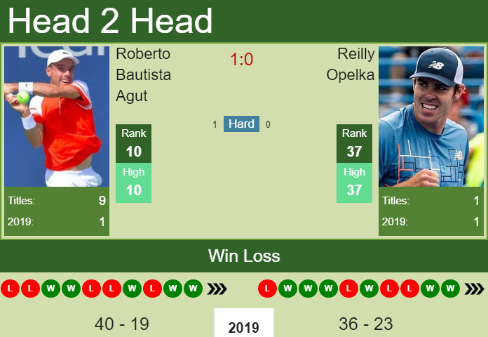 Prediction-and-head-to-head-Roberto-Bautista-Agut-vs.-Reilly-Opelka-N3BbgX9OHO Prediction and head to head Roberto Bautista Agut vs. Reilly Opelka