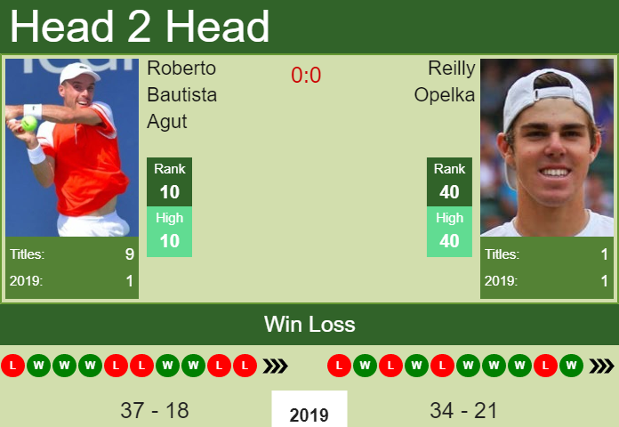 Prediction-and-head-to-head-Roberto-Bautista-Agut-vs.-Reilly-Opelka-Q1pAkC3wWa Prediction and head to head Roberto Bautista Agut vs. Reilly Opelka