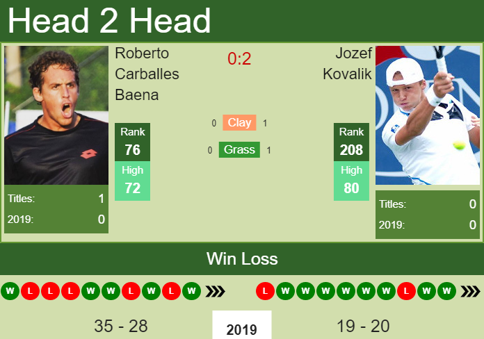 H2H Roberto Carballes Baena vs. Jozef Kovalik Barcelona