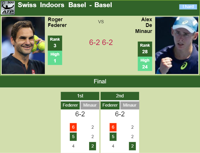 Prediction and head to head Roger Federer vs. Alex De Minaur