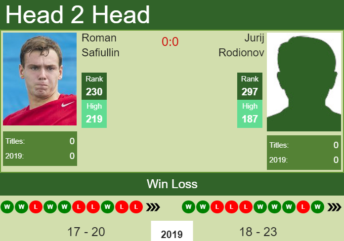Prediction and head to head Roman Safiullin vs. Jurij Rodionov
