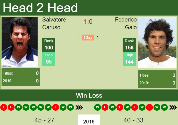 H2H Salvatore Caruso vs. Federico Gaio Hamburg Challenger