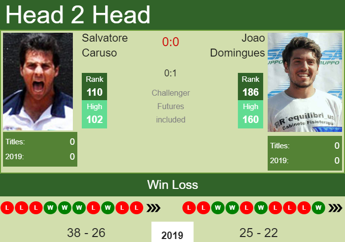 Prediction and head to head Salvatore Caruso vs. Joao Domingues