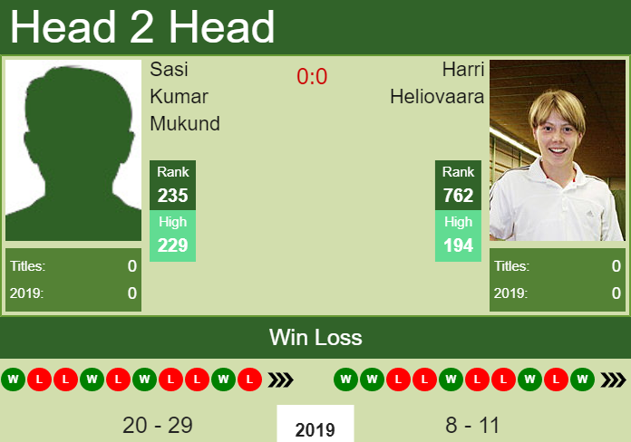 H2H prediction Sasi Kumar Mukund vs. Harri Heliovaara | Playford Challenger odds, preview Prediction and head to head Sasi Kumar Mukund vs. Harri Heliovaara