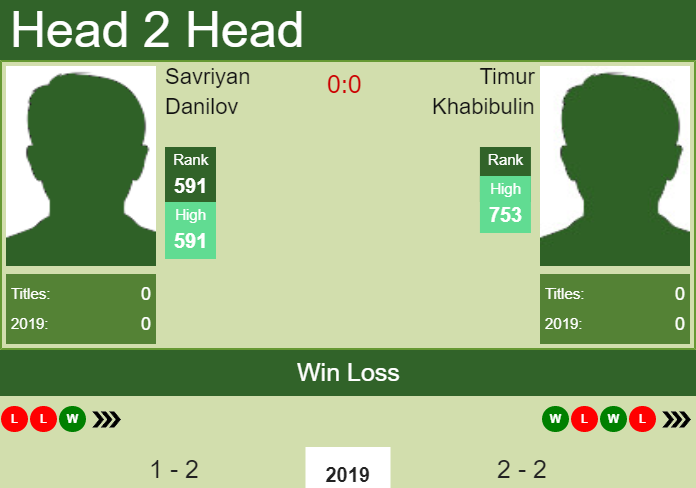 H2H Savriyan Danilov vs. Timur Khabibulin | Nur-Sultan Challenger prediction, odds, preview Prediction and head to head Savriyan Danilov vs. Timur Khabibulin