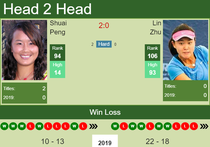 Prediction and head to head Shuai Peng vs. Lin Zhu