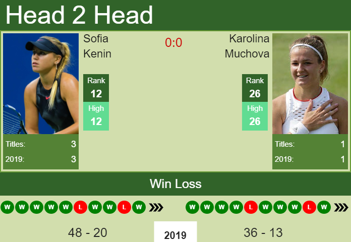 Sofia Kenin vs. Karolina Muchova WTA Elite Trophy 