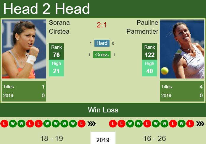 H2H Sorana Cirstea vs. Pauline Parmentier | Luxembourg prediction, odds, preview Prediction and head to head Sorana Cirstea vs. Pauline Parmentier