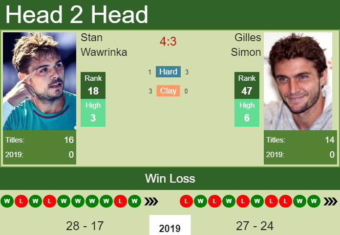 Prediction-and-head-to-head-Stan-Wawrinka-vs.-Gilles-Simon-KviSqxaXrB Prediction and head to head Stan Wawrinka vs. Gilles Simon
