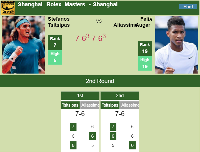 SHANGHAI. Tsitsipas beats Auger Aliassime in the 2nd round of the