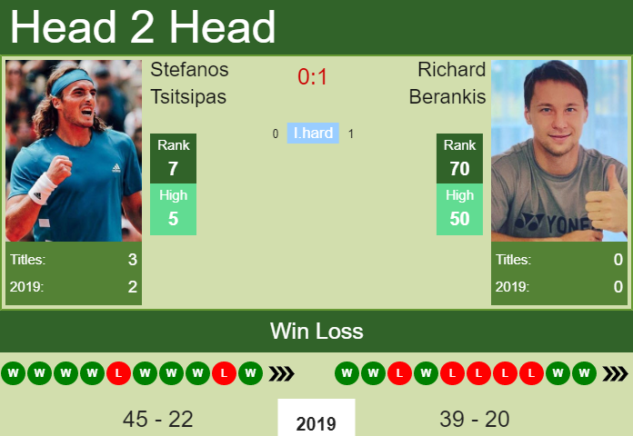 H2H Stefanos Tsitsipas vs. Richard Berankis | Basel prediction, odds, preview Prediction and head to head Stefanos Tsitsipas vs. Richard Berankis