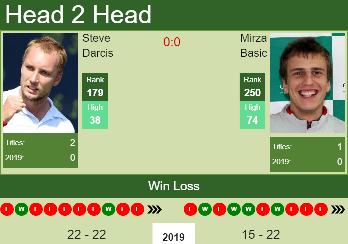 Prediction-and-head-to-head-Steve-Darcis-vs.-Mirza-Basic-rLmLQNj9Zj Prediction and head to head Steve Darcis vs. Mirza Basic