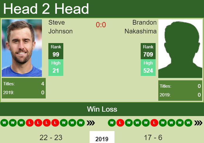 Prediction and head to head Steve Johnson vs. Brandon Nakashima