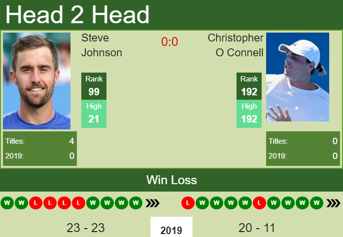 Prediction and head to head Steve Johnson vs. Christopher O Connell