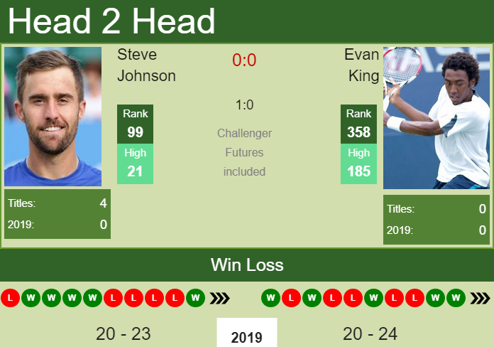 Prediction and head to head Steve Johnson vs. Evan King