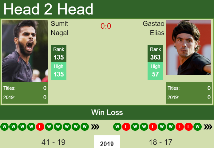 Prediction-and-head-to-head-Sumit-Nagal-vs.-Gastao-Elias-8p1z6jXtOZ Prediction and head to head Sumit Nagal vs. Gastao Elias