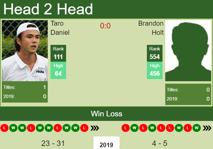 Prediction and head to head Taro Daniel vs. Brandon Holt