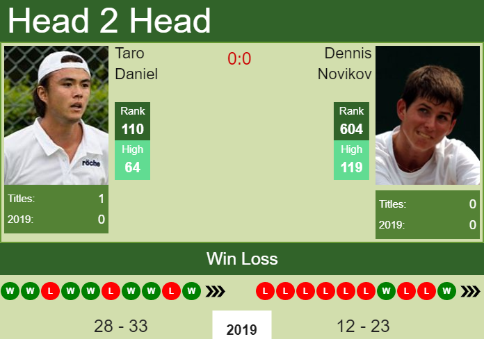 H2H prediction Taro Daniel vs. Dennis Novikov | Charlottesville Challenger odds, preview Prediction and head to head Taro Daniel vs. Dennis Novikov