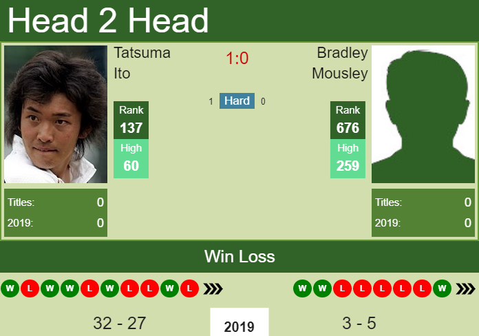 Prediction-and-head-to-head-Tatsuma-Ito-vs.-Bradley-Mousley-D451jeOQ63 Prediction and head to head Tatsuma Ito vs. Bradley Mousley