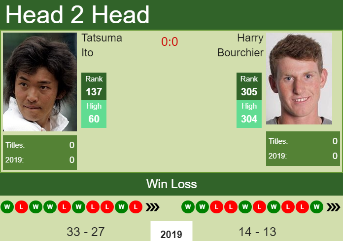 Prediction and head to head Tatsuma Ito vs. Harry Bourchier
