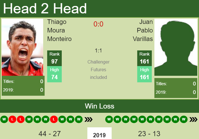 Prediction and head to head Thiago Moura Monteiro vs. Juan Pablo Varillas