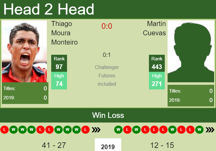 Prediction and head to head Thiago Moura Monteiro vs. Martin Cuevas