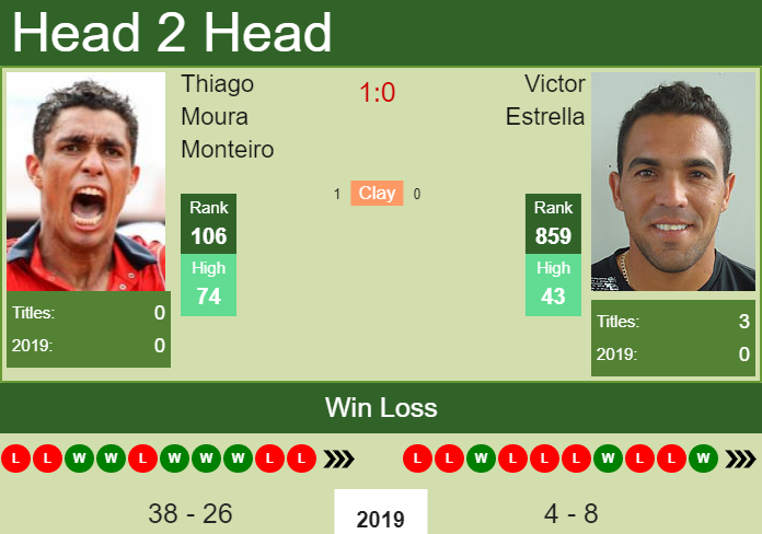 H2H Thiago Moura Monteiro vs. Victor Estrella | Santo Domingo Challenger prediction, odds, preview Prediction and head to head Thiago Moura Monteiro vs. Victor Estrella