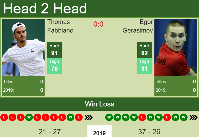 Prediction and head to head Thomas Fabbiano vs. Egor Gerasimov