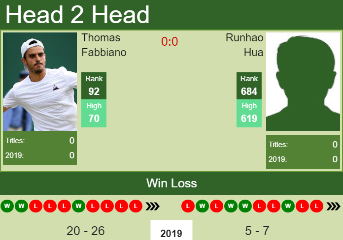 Prediction and head to head Thomas Fabbiano vs. Runhao Hua