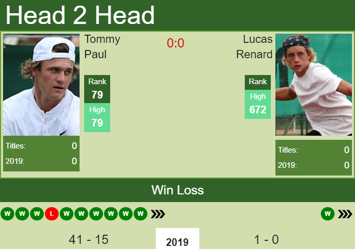 H2H Tommy Paul vs. Lucas Renard | Stockholm prediction, odds, preview Prediction and head to head Tommy Paul vs. Lucas Renard
