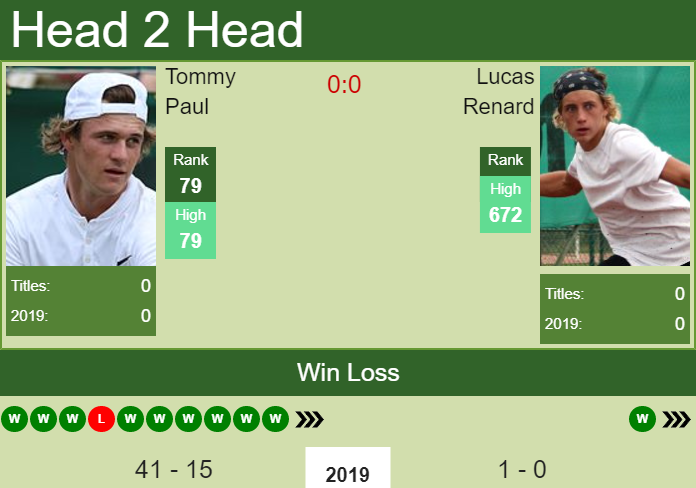 Prediction and head to head Tommy Paul vs. Lucas Renard