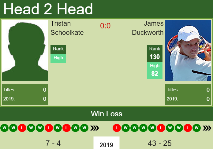 Prediction and head to head Tristan Schoolkate vs. James Duckworth