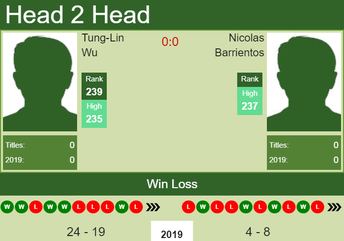 Prediction and head to head Tung-Lin Wu vs. Nicolas Barrientos