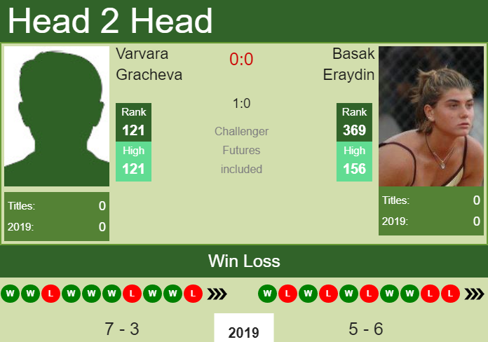 Prediction and head to head Varvara Gracheva vs. Basak Eraydin