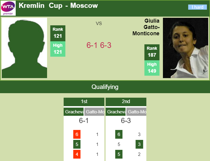 Prediction and head to head Varvara Gracheva vs. Giulia Gatto-Monticone
