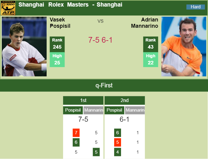 Prediction and head to head Vasek Pospisil vs. Adrian Mannarino
