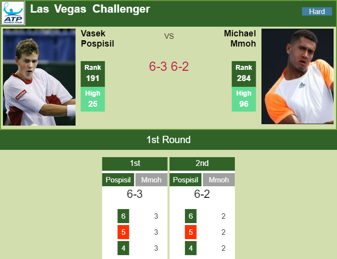 Prediction and head to head Vasek Pospisil vs. Michael Mmoh