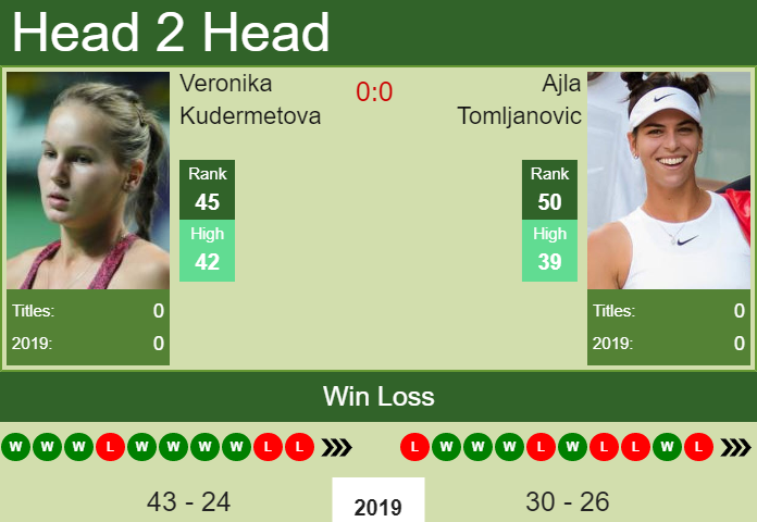 Ajla Tomljanovic vs. Veronika Kudermetova Tianjin Open 