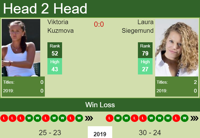 Prediction and head to head Viktoria Kuzmova vs. Laura Siegemund