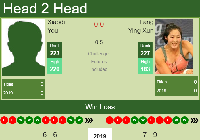 H2H Xiaodi You vs. Fang Ying Xun | Tianjin prediction, odds, preview Prediction and head to head Xiaodi You vs. Fang Ying Xun